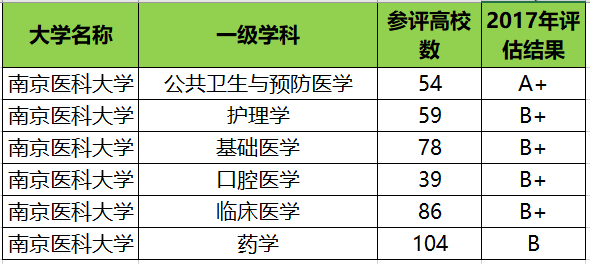 『医科』实力非常雄厚,考生不愁就业值得报考我国唯一一所211医科大学