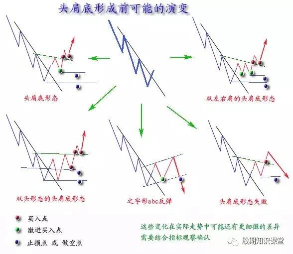 期货干货-期货交易技术形态分析图解