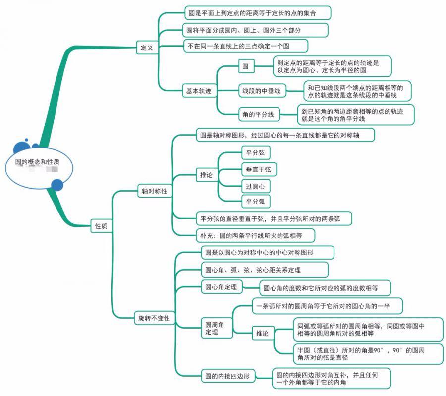 初中数学重难点概括思维导图 几何定理大汇总!复习必备!