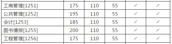 经验教程|32所自划线院校+5所商学院管理类联考复试线！这两所985原则上在线复试~