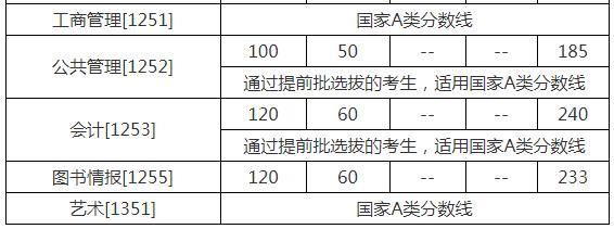 经验教程|32所自划线院校+5所商学院管理类联考复试线！这两所985原则上在线复试~