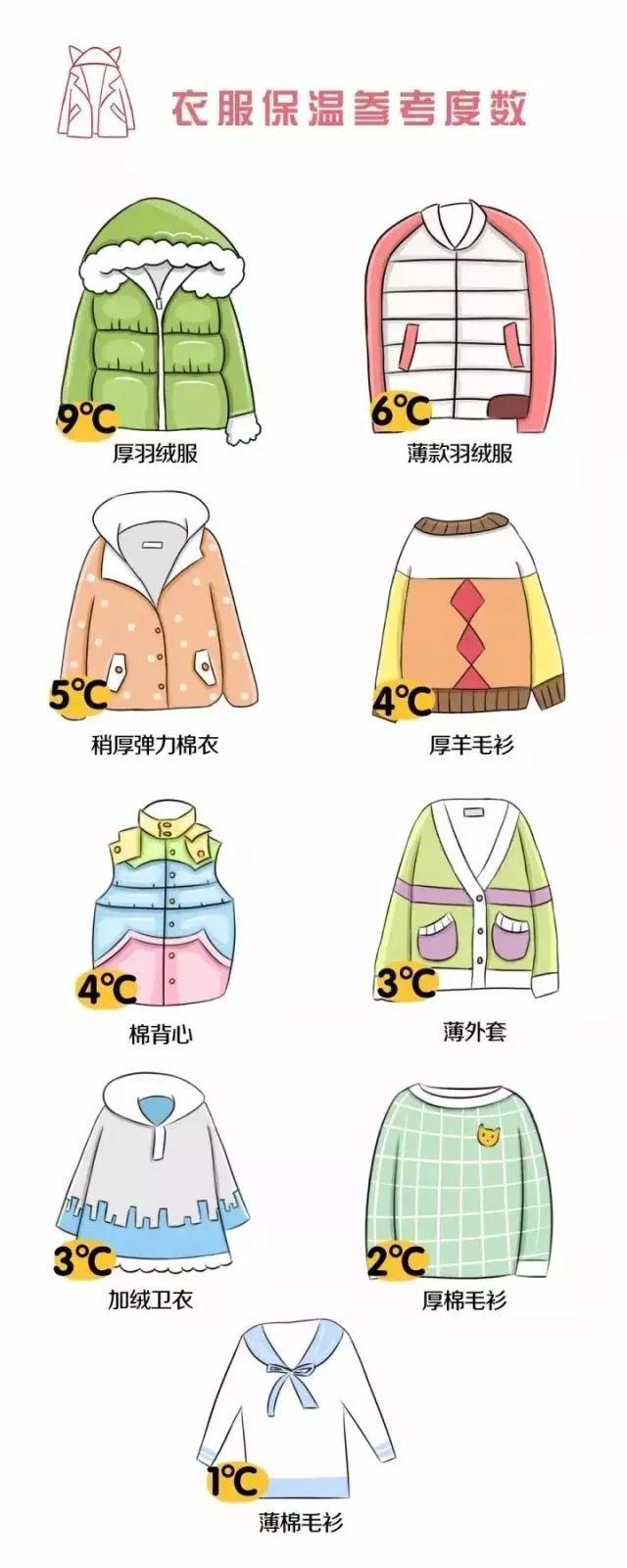 气温 衣服增温=26°c