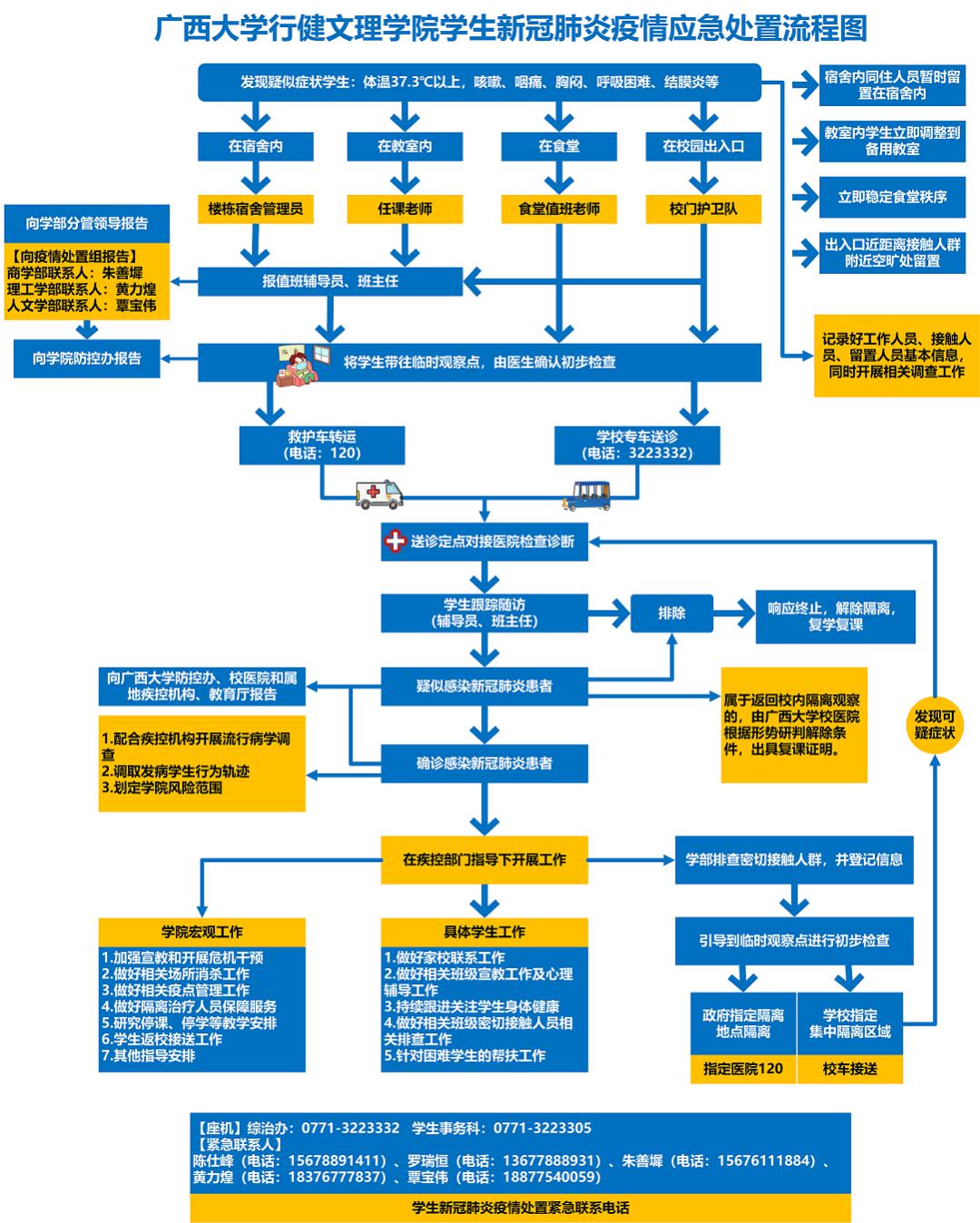 (一)广西大学行健文理学院学生新冠肺炎疫情应急处置流程图