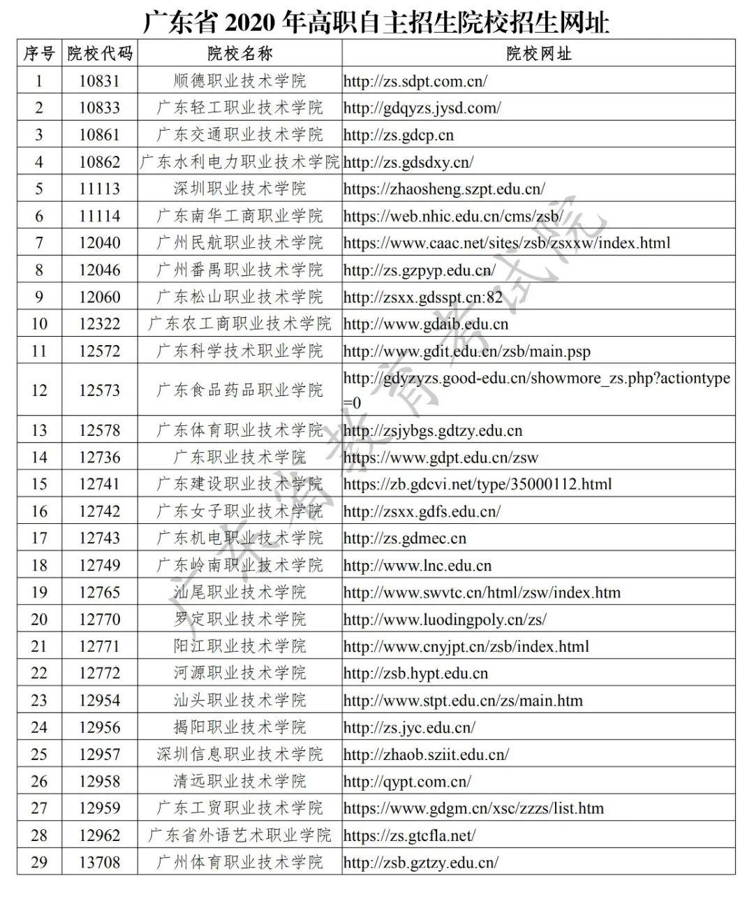 (点击图片可放大查看 广东省2020年高职自主招生院校招生网址