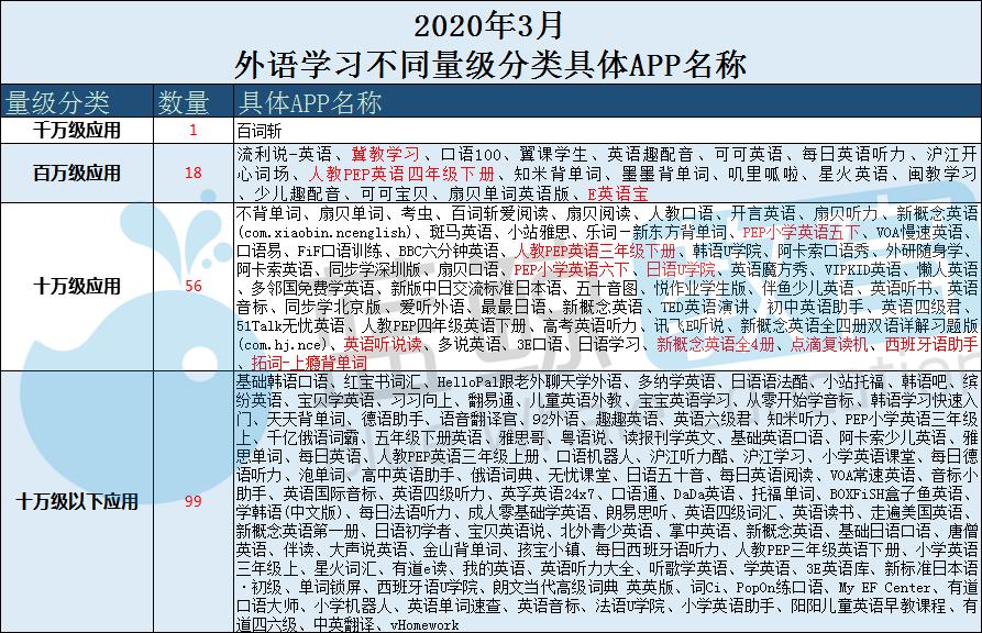 AG旗舰厅3月外语学习APP排行榜：流利说跌出千万级冀教学习升至前三丨蓝鲸榜单(图5)