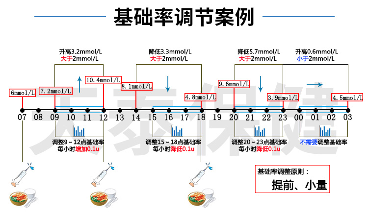 天泰小讲堂之六胰岛素泵基础率调节详解