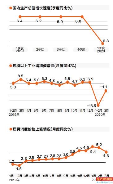 GDP下降就是负增长吗_王一博这就是街舞图片(3)