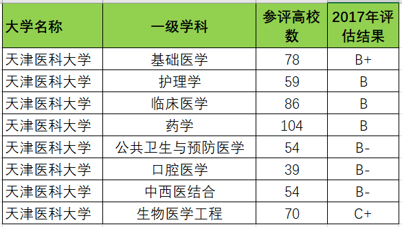 『医科』实力非常雄厚,考生不愁就业值得报考我国唯一一所211医科大学