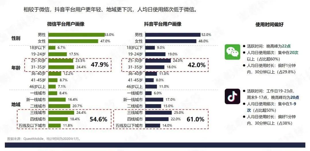 相较于微信,抖音平台用户更年轻,地域更下沉,人均日使用频次低于微信.