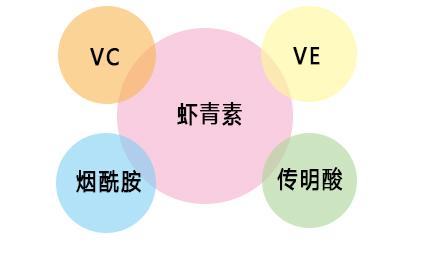 虾青素抗氧化效果能否让它成为金字塔顶端成分答案是不能