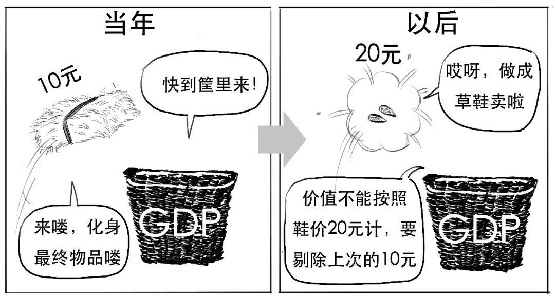 什么商品应该被计入gdp_以下哪些计入GDP