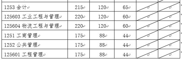 经验教程|32所自划线院校+5所商学院管理类联考复试线！这两所985原则上在线复试~