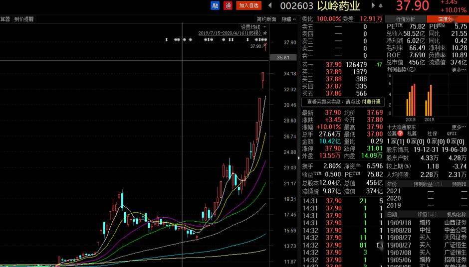 同花顺数据显示,3月至今,以岭药业股价累计上涨幅度达134.82%.