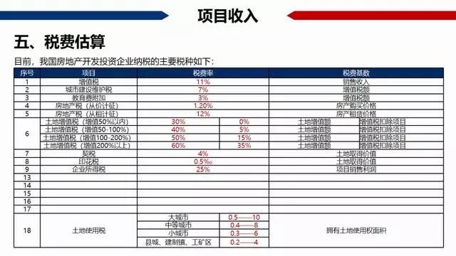 房地产gdp怎么算的_超级干货 中国房地产项目经济测算全解析 含常用税费比例