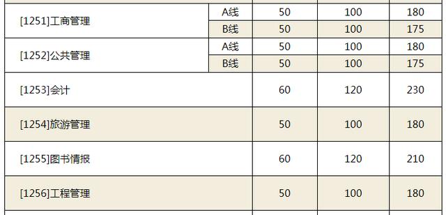 经验教程|32所自划线院校+5所商学院管理类联考复试线！这两所985原则上在线复试~