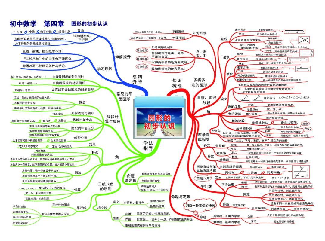 初中数学思维导图高清彩版汇总!太有用了,收藏能用三年!(替孩子转发)