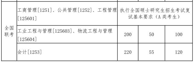 经验教程|32所自划线院校+5所商学院管理类联考复试线！这两所985原则上在线复试~