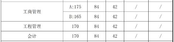 经验教程|32所自划线院校+5所商学院管理类联考复试线！这两所985原则上在线复试~