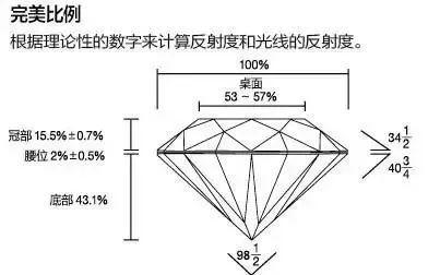 至今并一直沿用的4c钻石分级标准,切工分为: ·proportion 切割比例