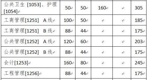 经验教程|32所自划线院校+5所商学院管理类联考复试线！这两所985原则上在线复试~