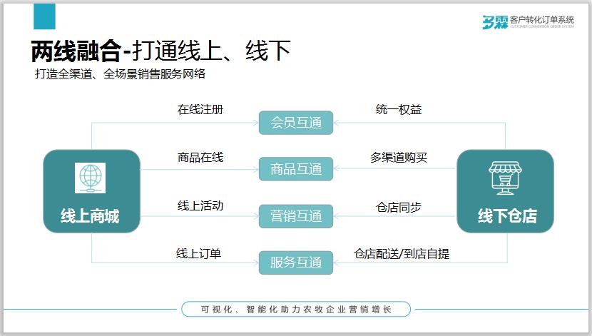 农牧行业如何打通线上线下构建全渠道全场景的营销网络促进增长