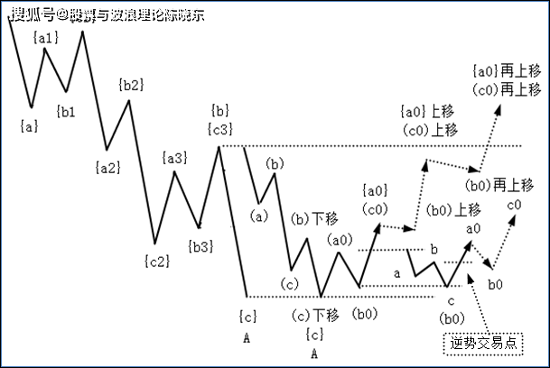 波浪理论策略第一章第六节逆势交易点