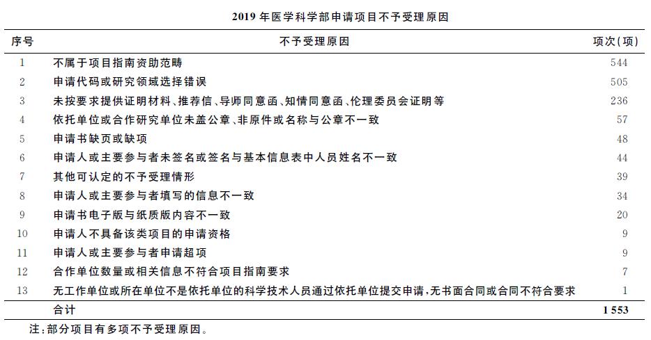 nsfc八大学部申请书不予受理原因出炉2020一定要避免