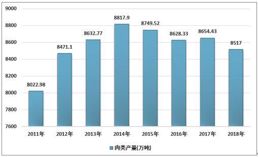 人均消费肉类_中国肉类消费结构图