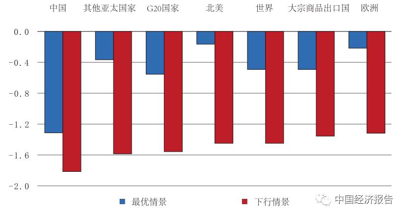 新冠疫情对全球GDP的影响_新冠疫情对各行业影响(3)