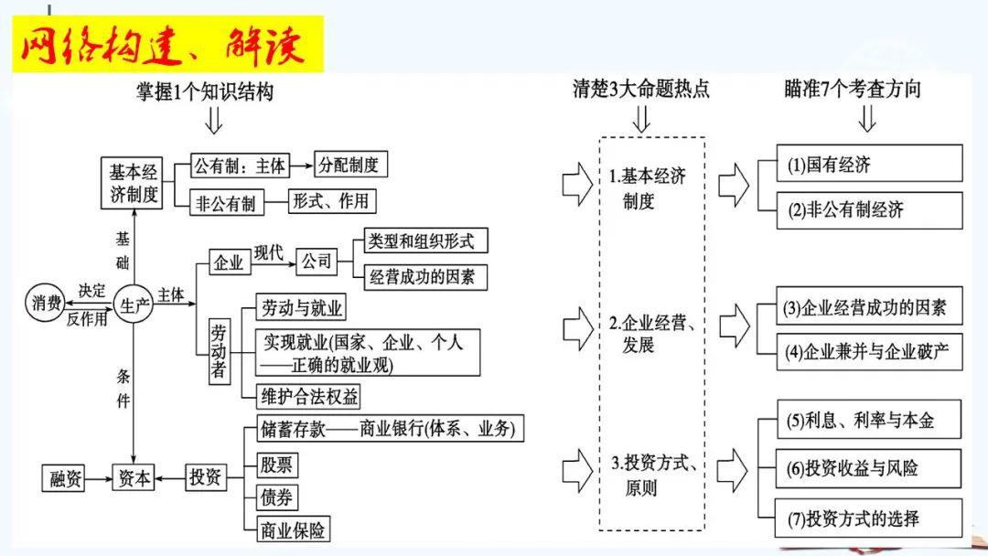 2020届高考政治二轮复习课件我国的基本经济制度67