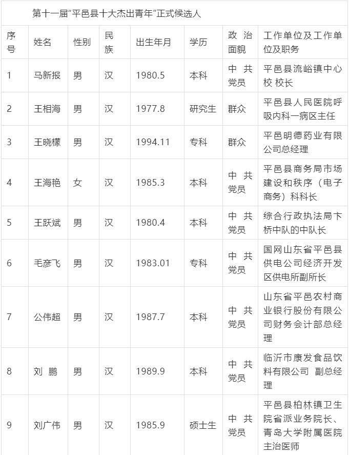 平邑县十大杰出青年20名候选人公示