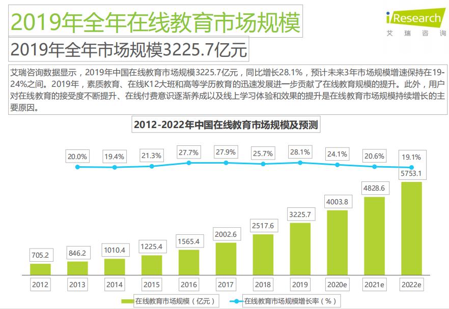 报告下载2019q4中国在线教育市场数据发布报告