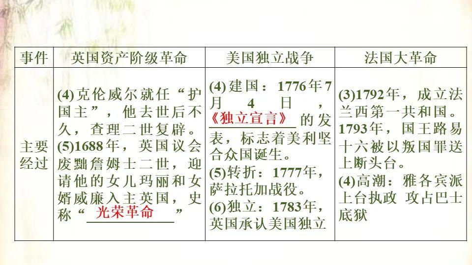 中考历史一轮:世界近代史《资本主义制度的初步确立》