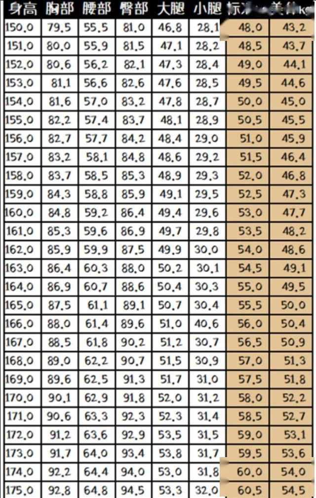 2020女人标准体重表,你达标了吗?(对照自己看看)