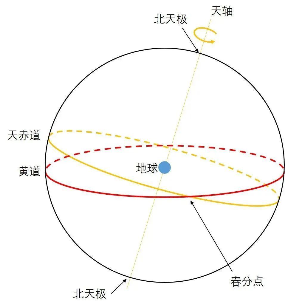 学习|吠陀占星101-10_黄道和