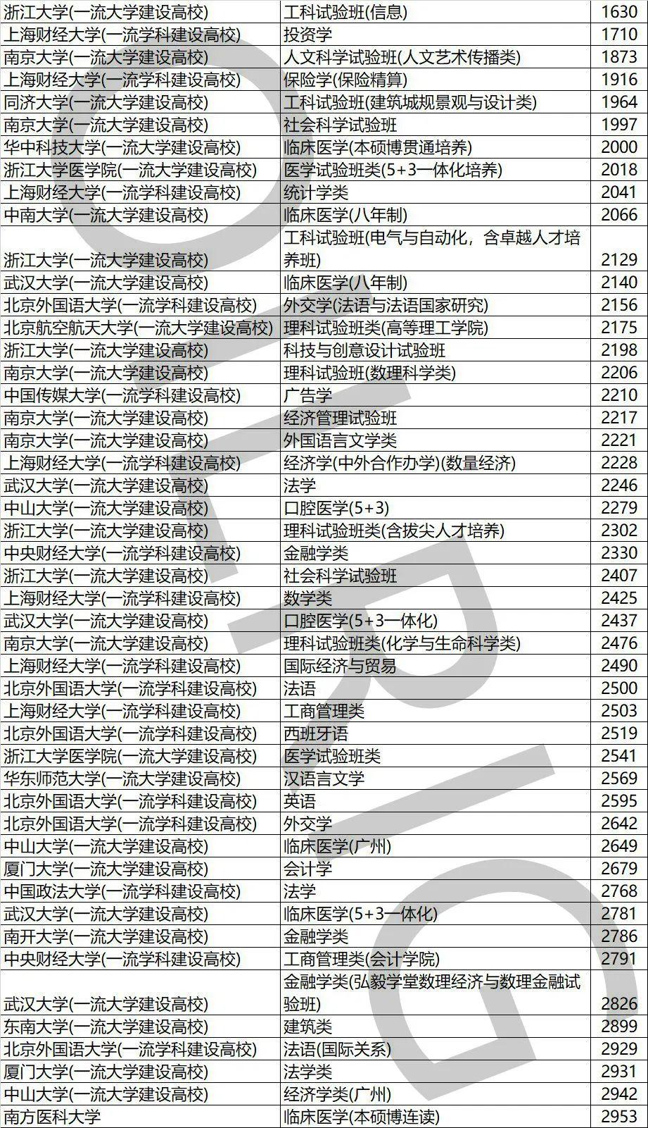 『浙大』排名多少才能上浙大？聚焦丨浙江三位一体测试时间已定