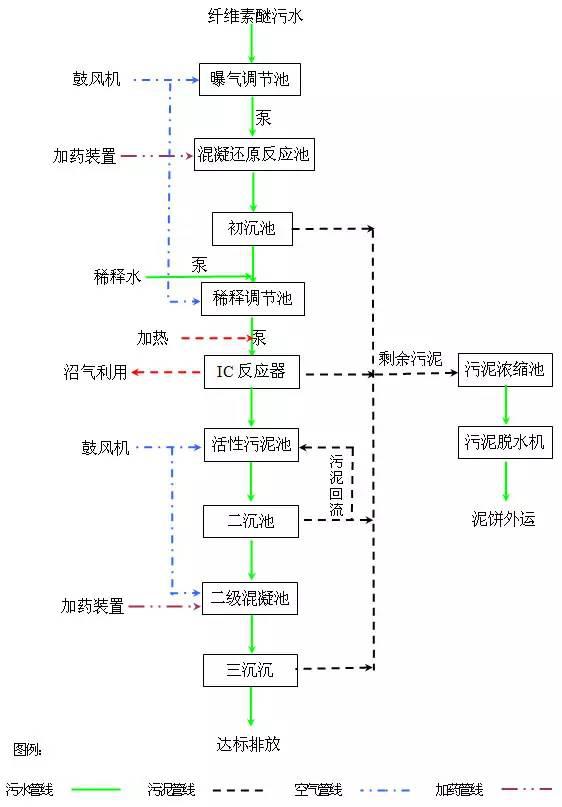干货丨62个水处理工艺流程图汇总,抓紧收藏!