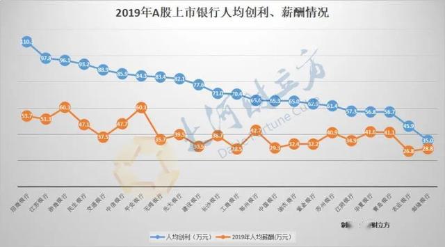 2019年银行员工薪酬曝光！这家银行行长年薪最高