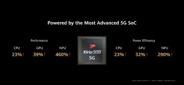 华为p40芯片型号,华为p40pro芯片 麒麟990 5g soc=最好的5g手机芯片纵观目前的5g手机市场,华为占据着