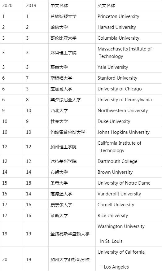 2020美国大学排名_美国大学排名(2)