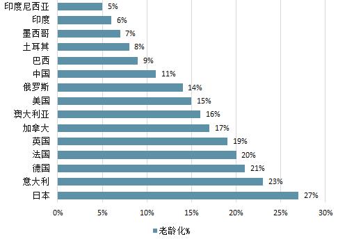 美国老年人口_结合以下材料及下图.回答下列问题. 材料 美国东部时间2006年1