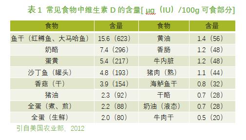 《中国居民膳食营养素参考摄入量》指出,从新生儿到65岁人群的推荐量
