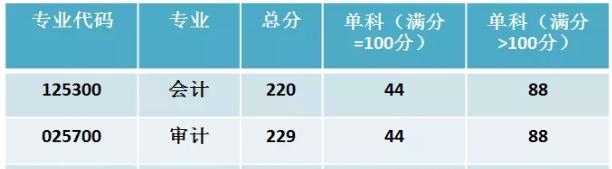 国家会计学院|【洪桥考研】：新增6所非自划线院校管理类复试线