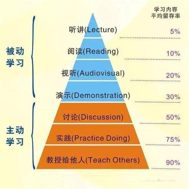 原创花很多时间成绩仍然提不上去效率太低怎么办参考学习金字塔