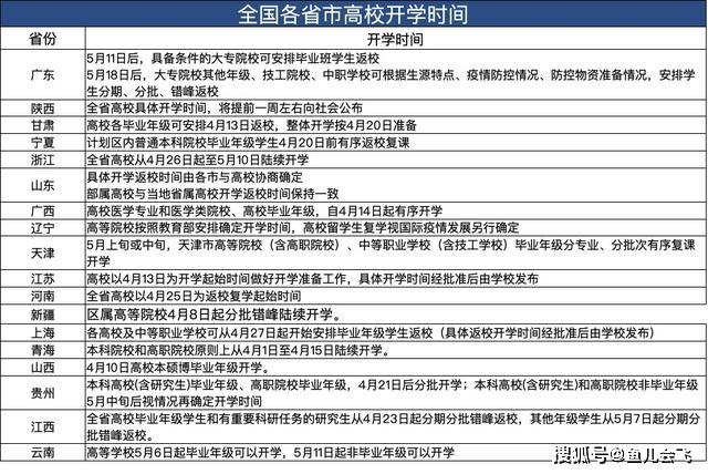 多地最新暑假时间，你那啥时候放暑假？全国多地高三学生已返校复学