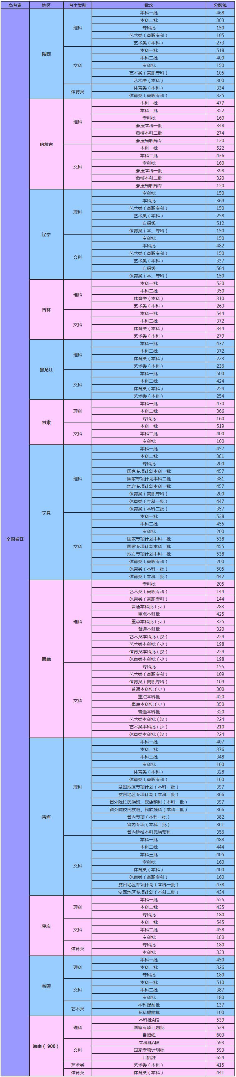 2019全国31省高考录取分数线及对比分析,2020届考生收藏!