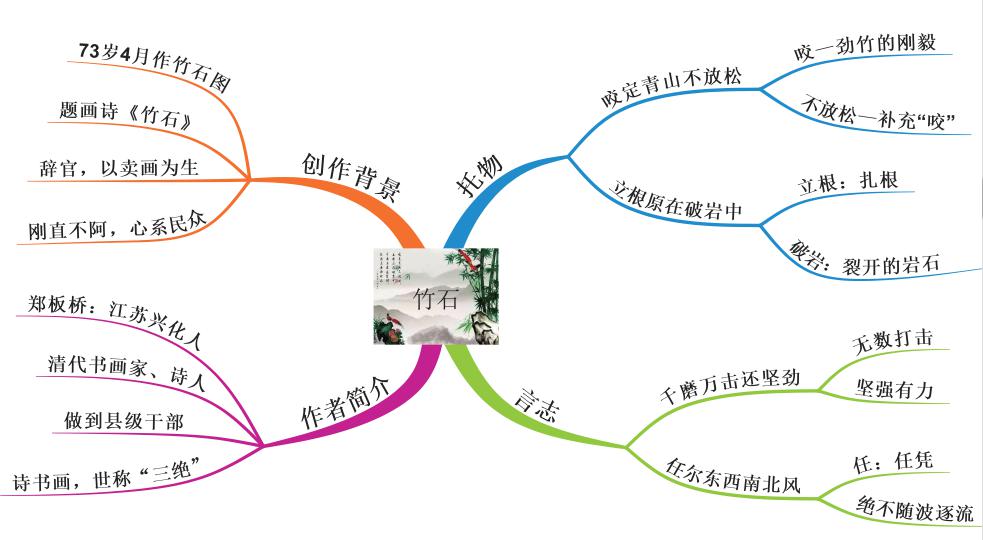 翻译了这首诗的意思;通过简单通俗易懂的故事,并且用思维导图画出古诗