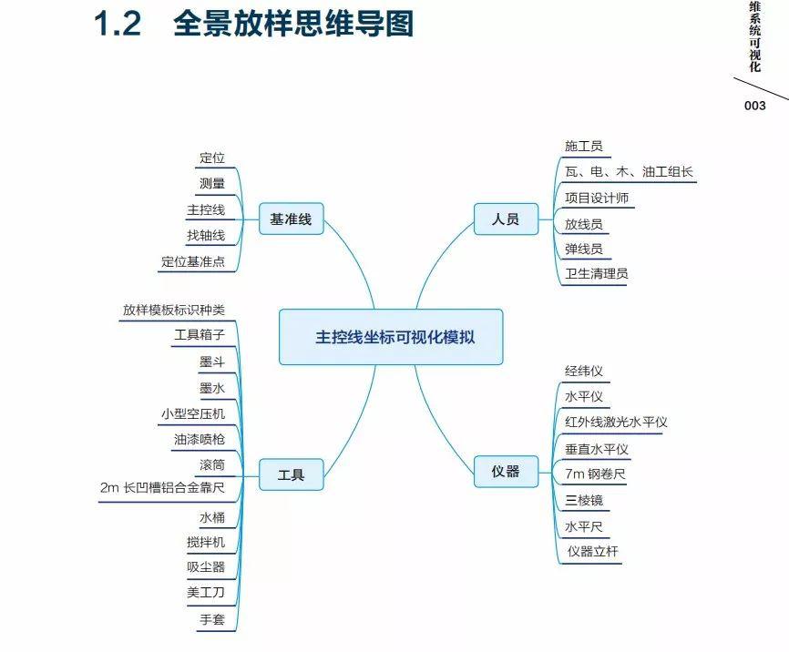 设计说明,思维导图,各项施工工艺讲解,节点图详解的顺序对室内设计