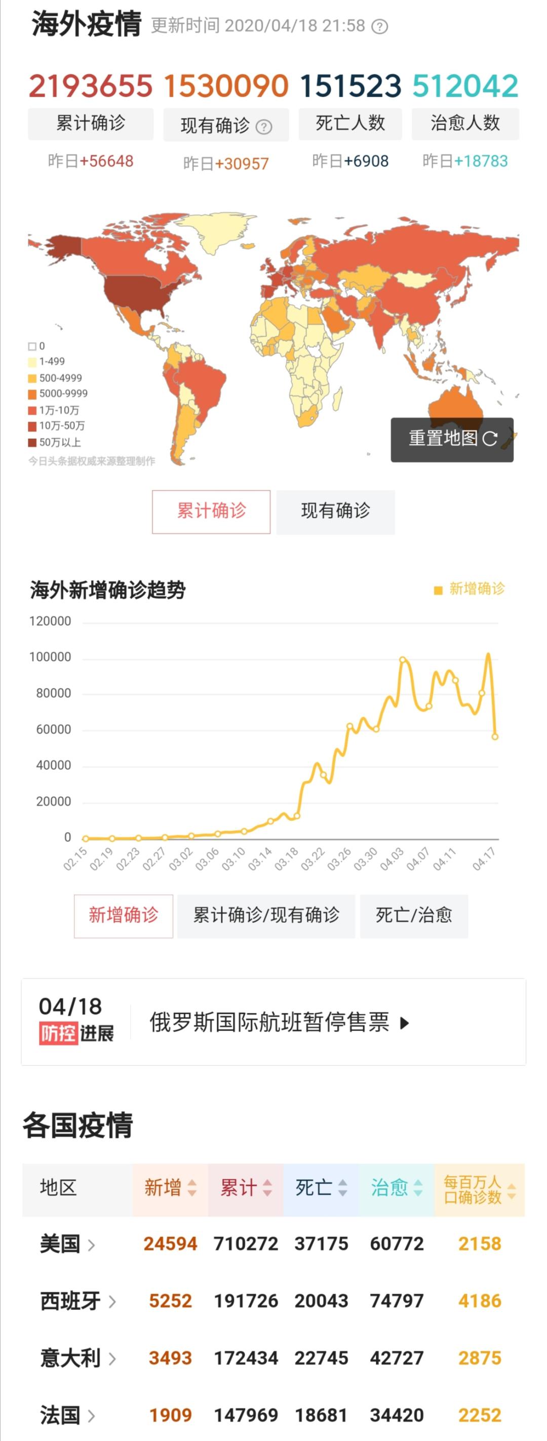 截至2020年4月18日2158全球疫情状况