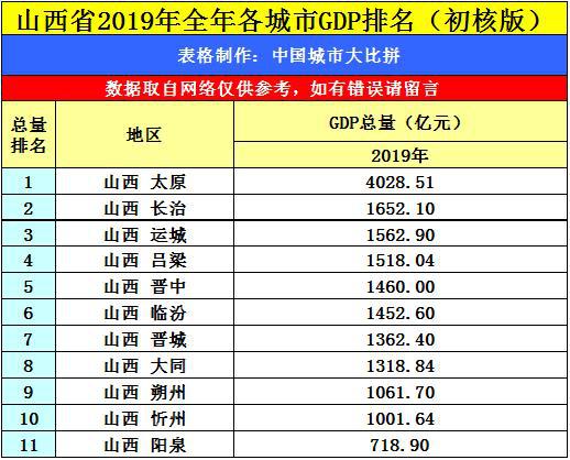 山西省内2020年GDP_河北石家庄与山西太原的2020上半年GDP出炉,两者排名第几